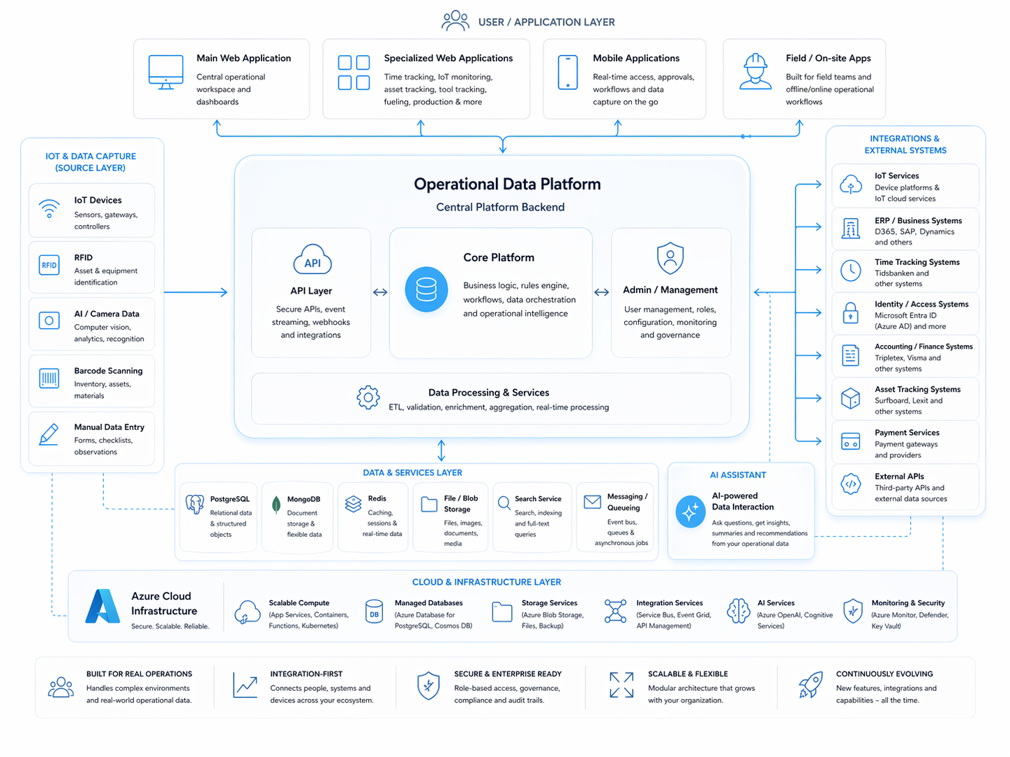 Aiota Architecture Diagram