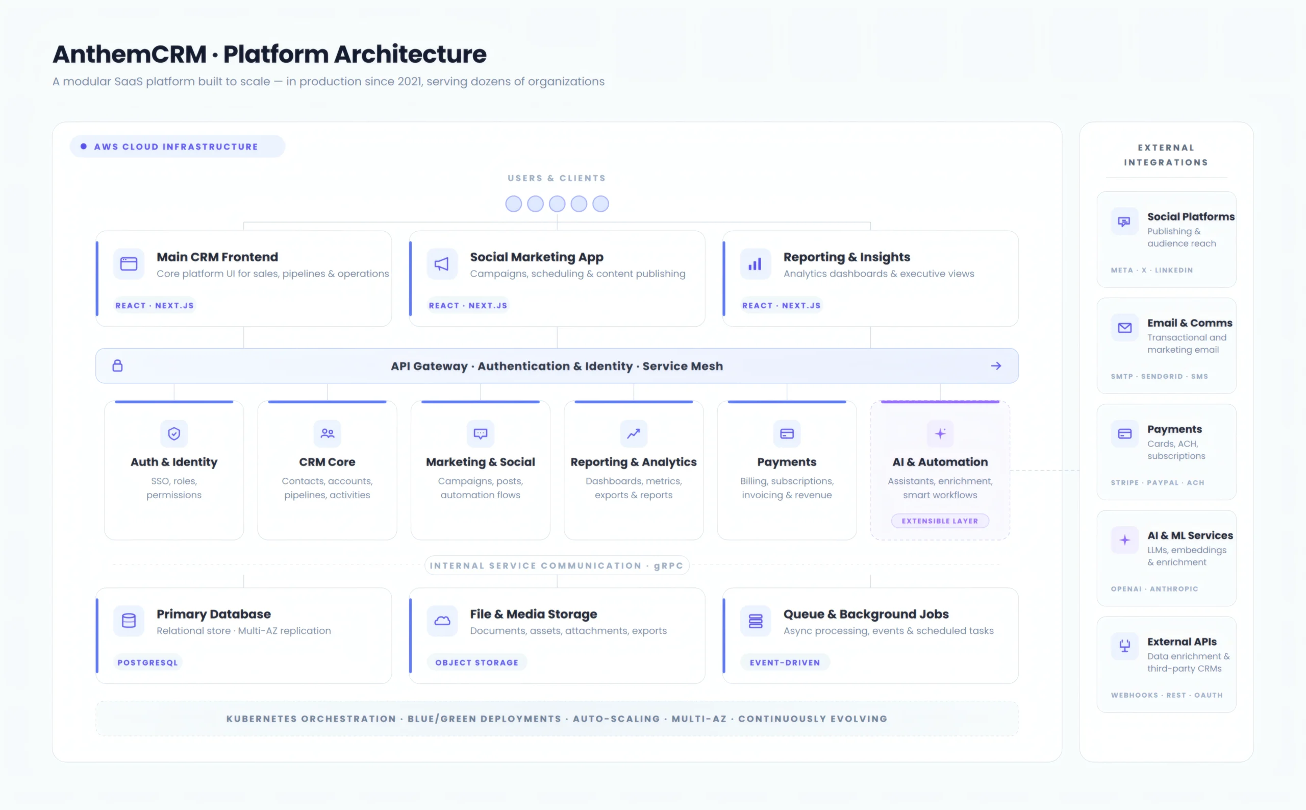 AnthemCRM architecture diagram