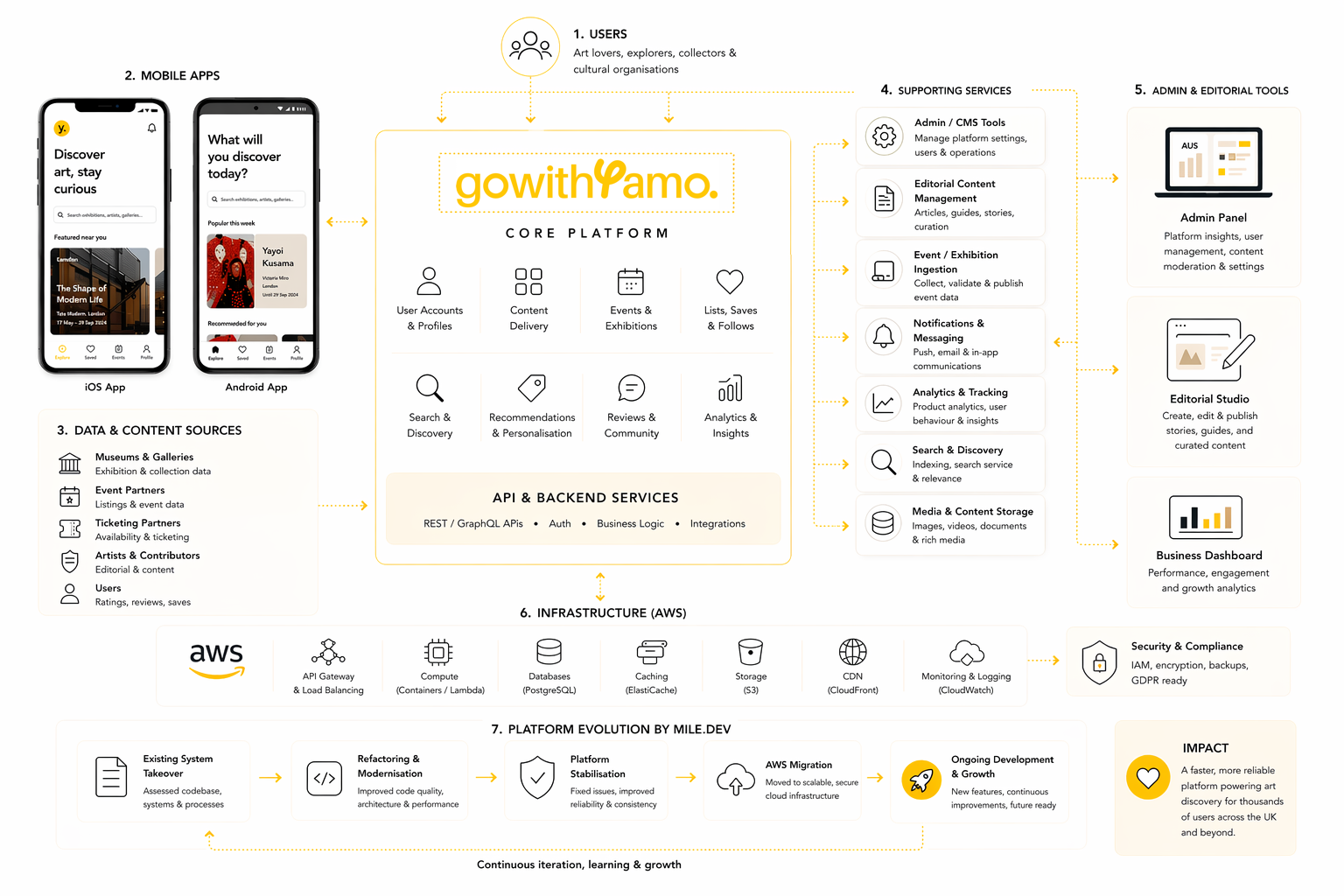 gowithYamo Architecture Overview