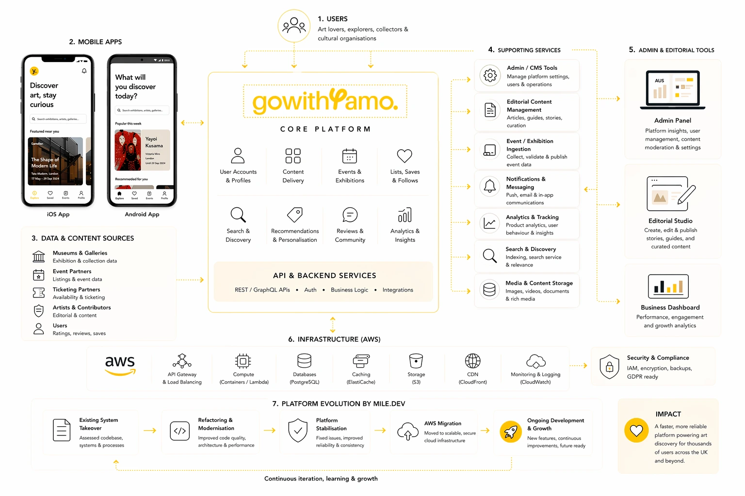 gowithYamo Architecture Overview