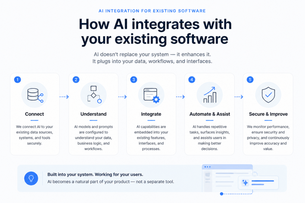 AI integration roadmap for existing software from connection and understanding to integration automation and secure improvement