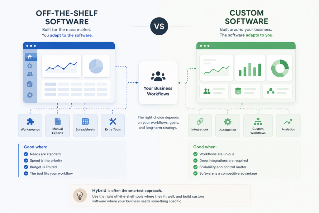 Custom software vs off-the-shelf software comparison diagram
