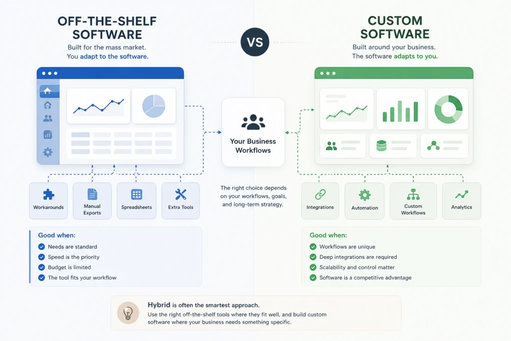 Custom software vs off-the-shelf software comparison diagram