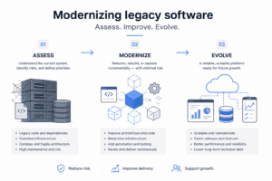 Modernizing legacy software through assessment improvement and evolution