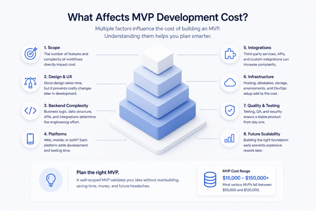 MVP development cost factors including scope, backend complexity, integrations, infrastructure, and testing