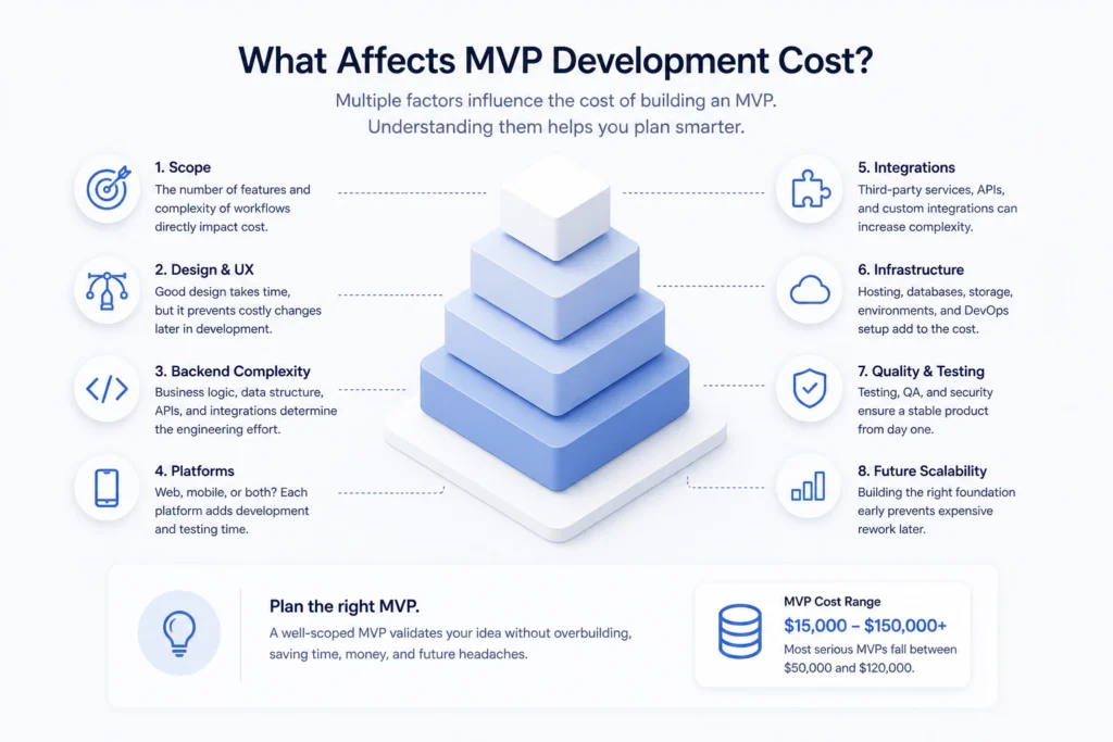 MVP development cost factors including scope, backend complexity, integrations, infrastructure, and testing