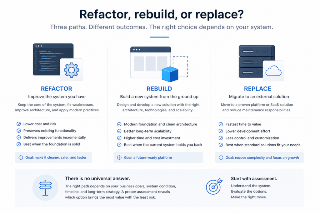 Refactor rebuild or replace options for modernizing legacy software