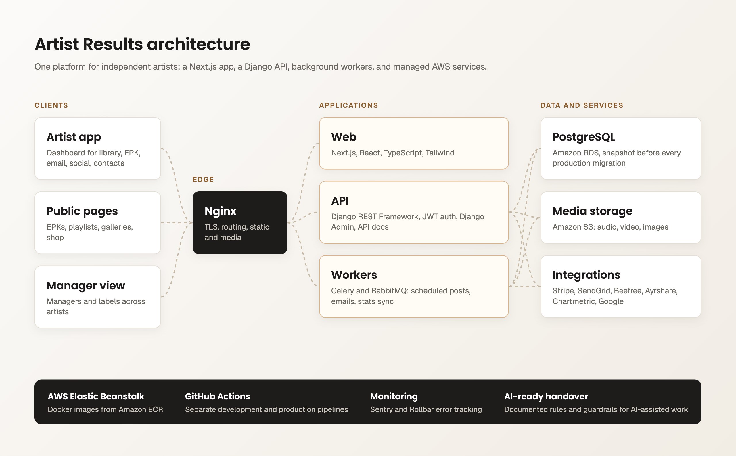Artist Results architecture diagram