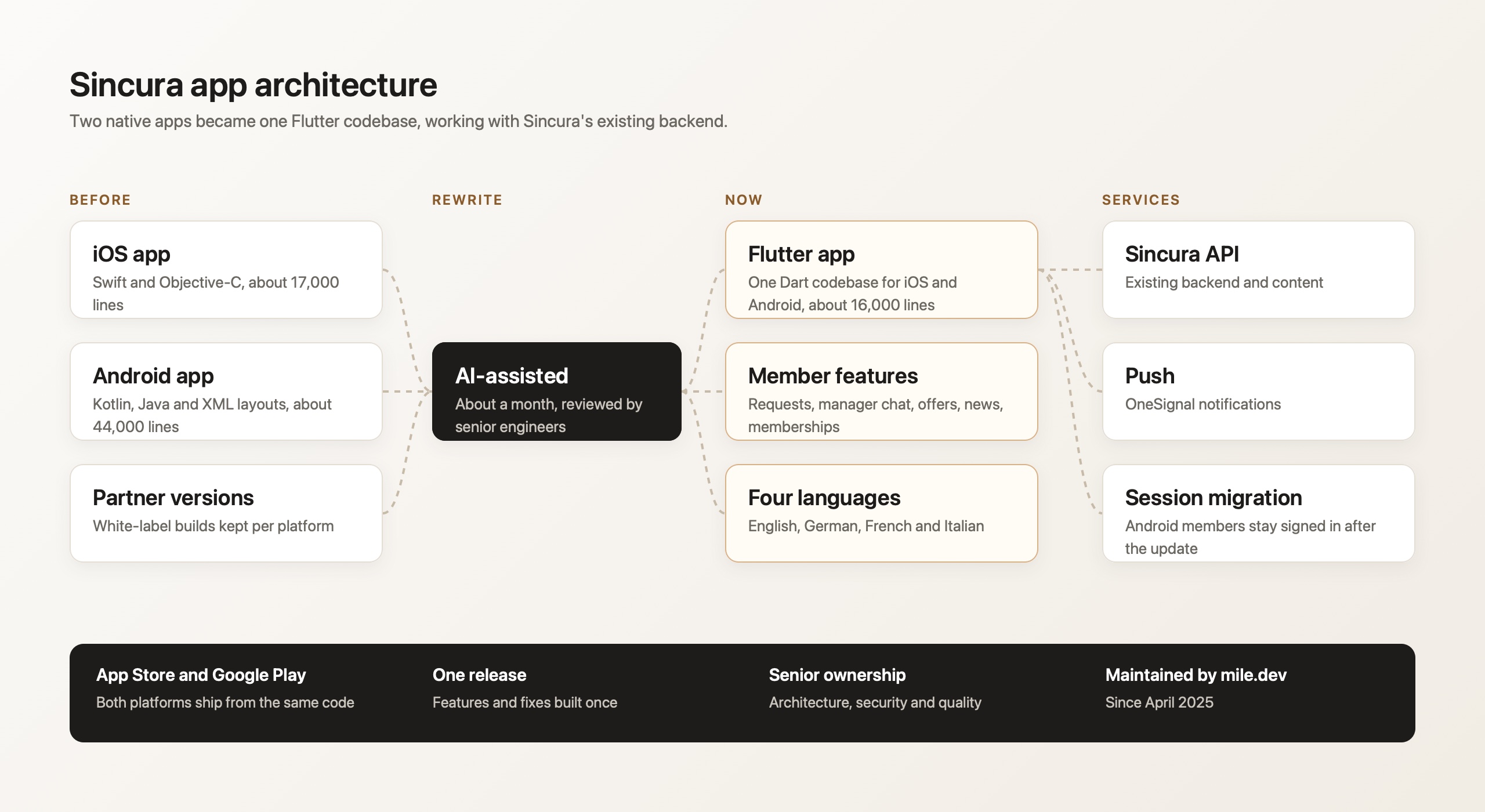 Sincura app architecture: from two native apps to one Flutter codebase